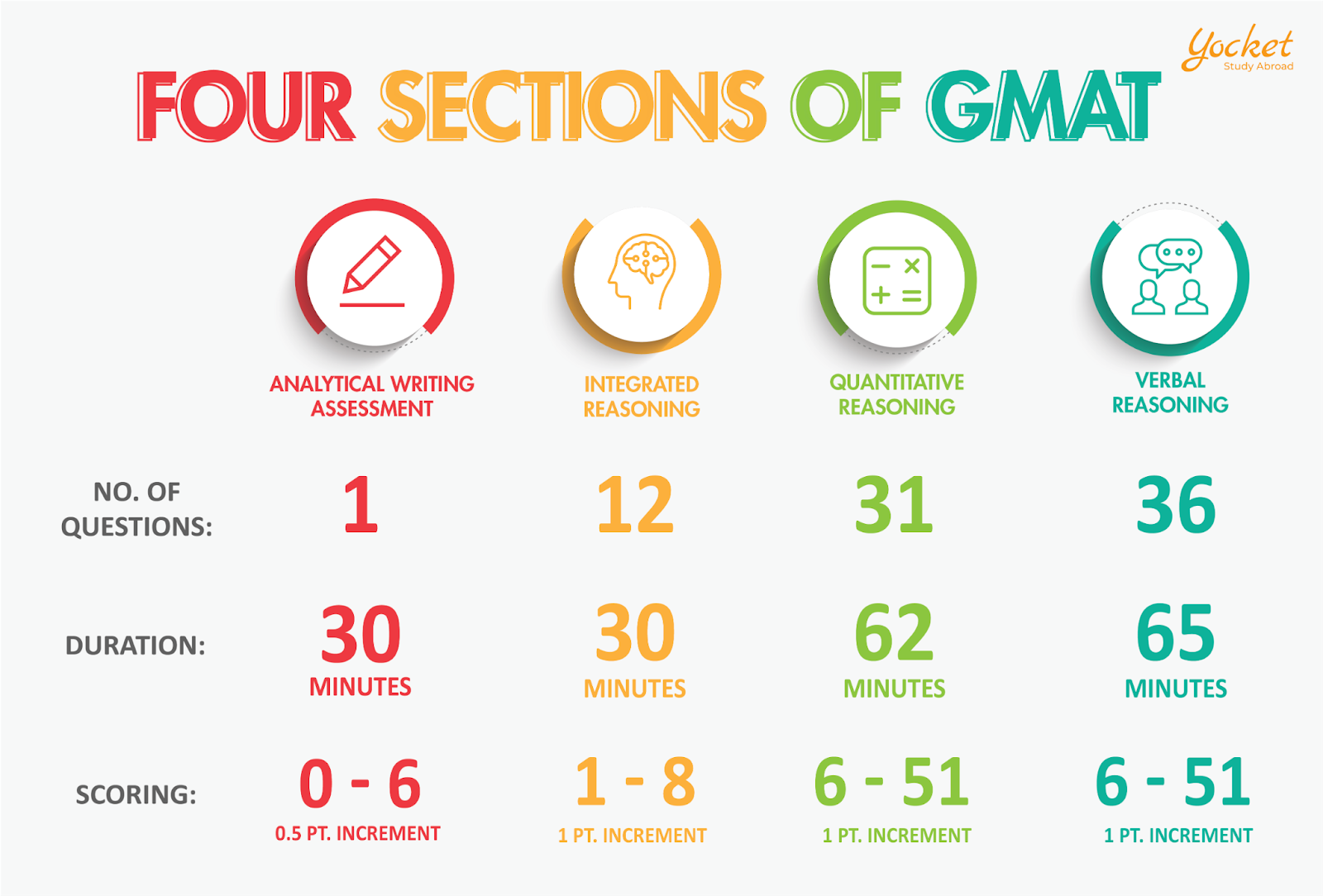 Take GMAT Online After Learning Everything About It Here