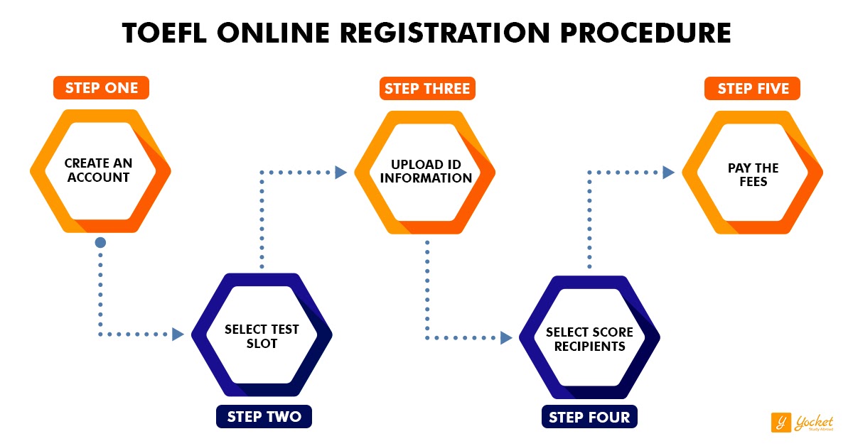 TOEFL Registration 2024 Find Out Eligibility, Application Process for