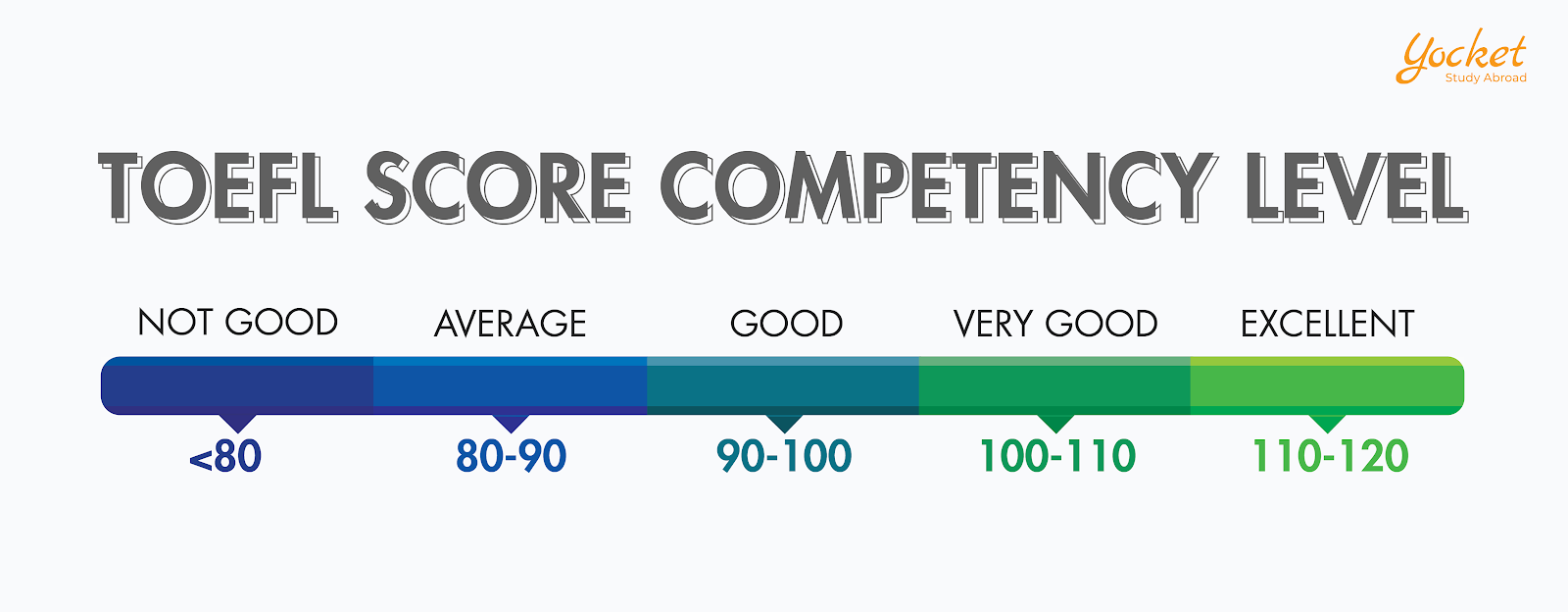 TOEFL Scores Results Range Total Marks How To Send