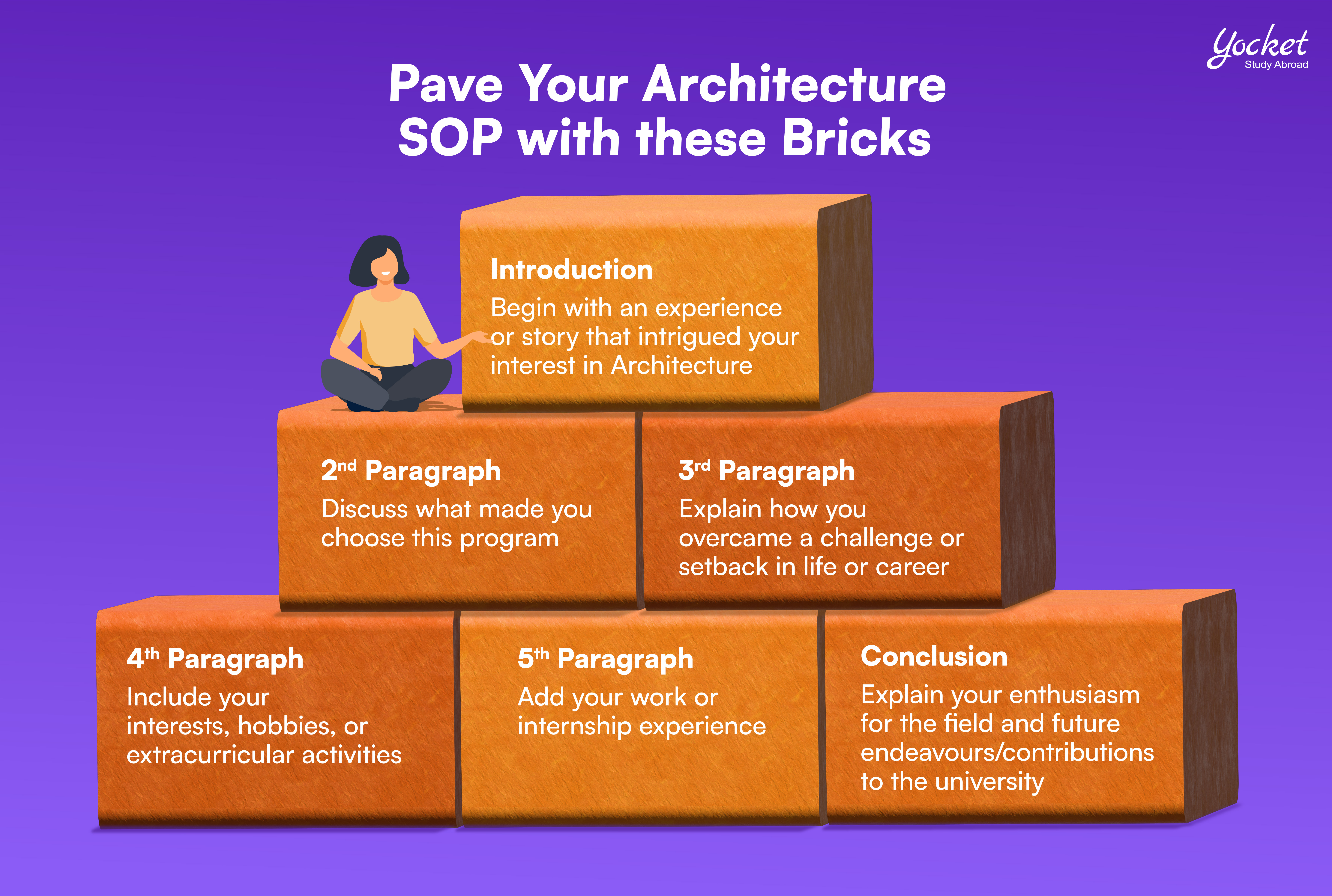 What to Write in an Architecture SOP