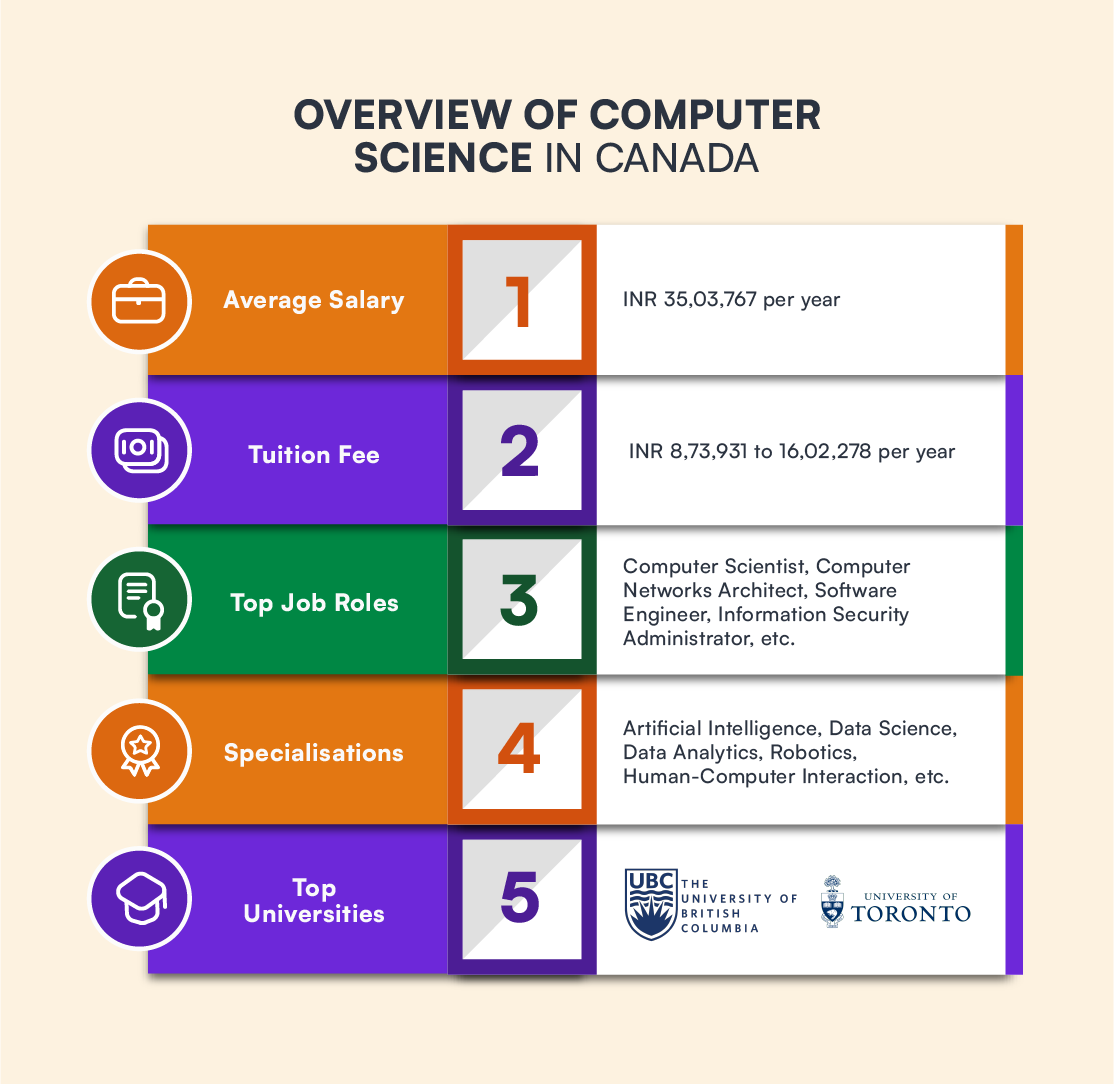 Overview of Computer Science in Canada