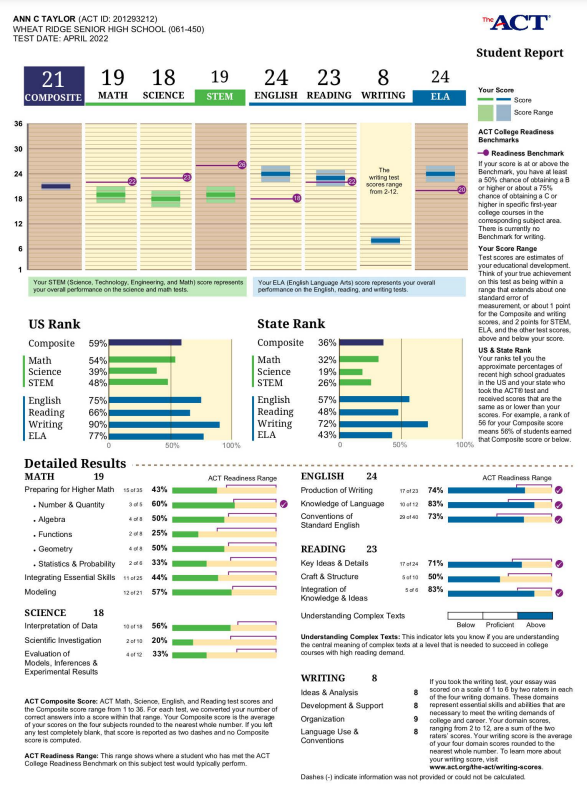 Interpret the ACT Scorecard