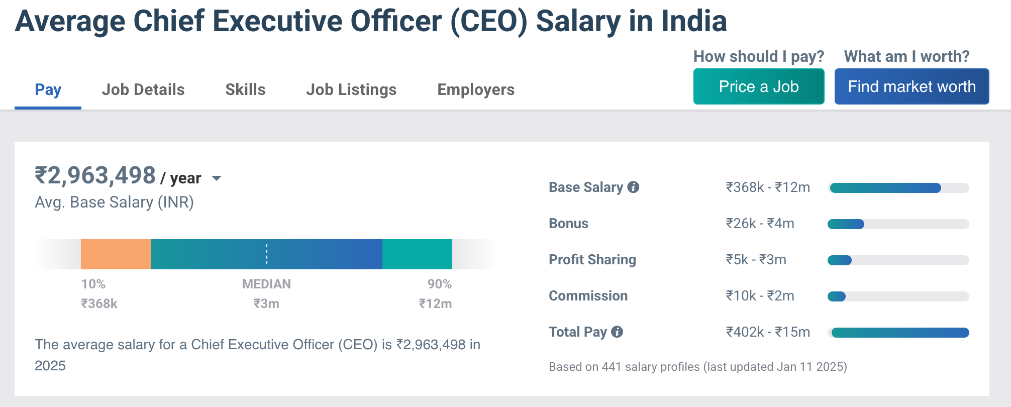 CEO Salary in India