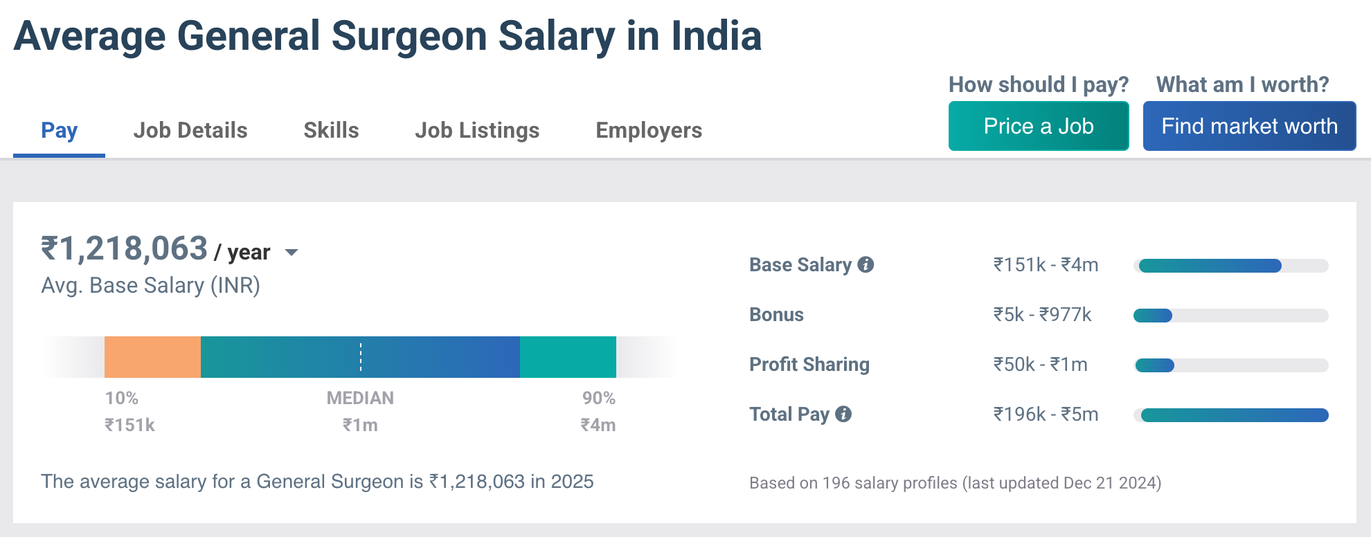 General Surgeons Salary in India