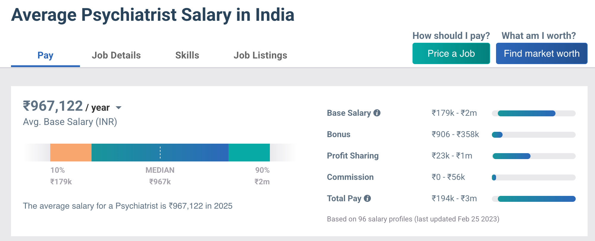 Psychiatrist Salary in India