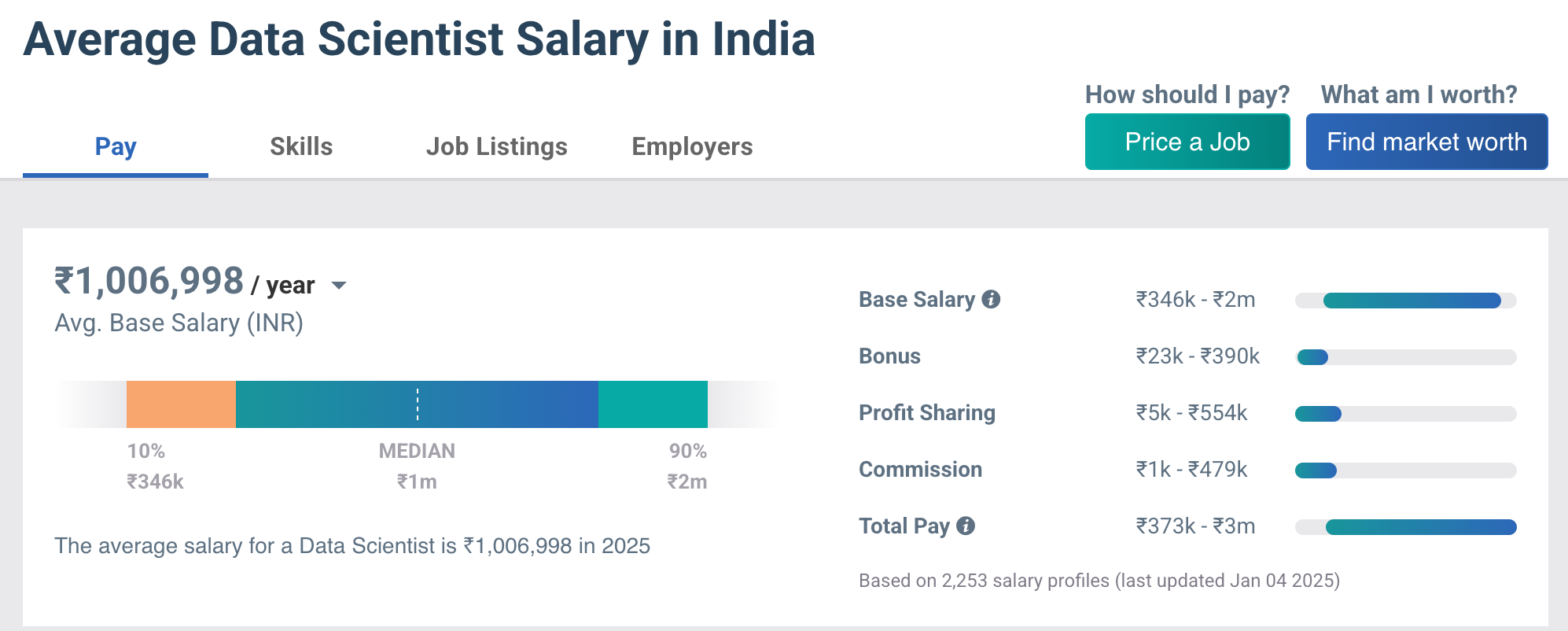 Data Scientist Salary in India