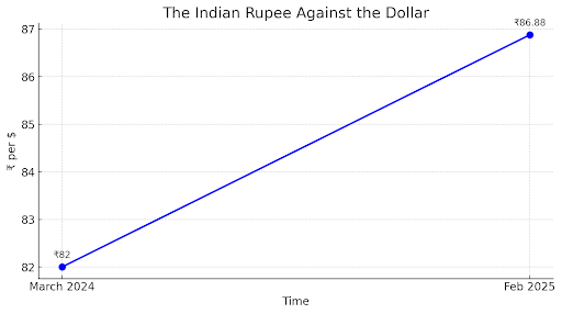 INR to Dollar chart comparison year over year